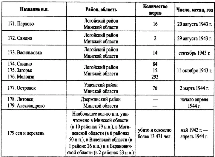 Приложение 2 Антипартизанские операции особого формирования СС Дирлевангера в - фото 18