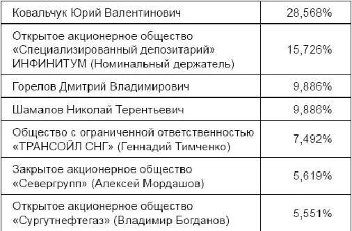 Кроме того по данным источников среди акционеров банка Сергей Ролдугин - фото 1