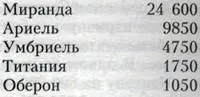 Другими словами все они находятся в крепких объятиях Урана Теперь мы перейдем - фото 8