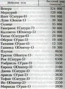 Эти числа показывают время которое требуется звездам чтобы совершить полный - фото 1