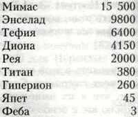 Обратите внимание на низкое значение коэффициента для Фебы Юпитер имеет - фото 9