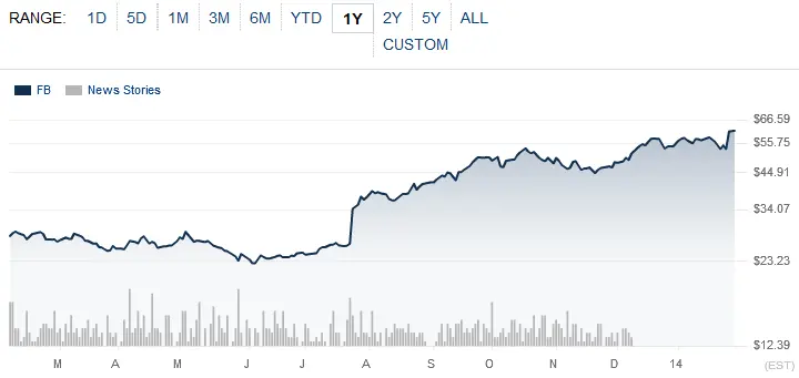 Динамика стоимости акций Facebook за последний год скриншот wsjcom Когда в - фото 33
