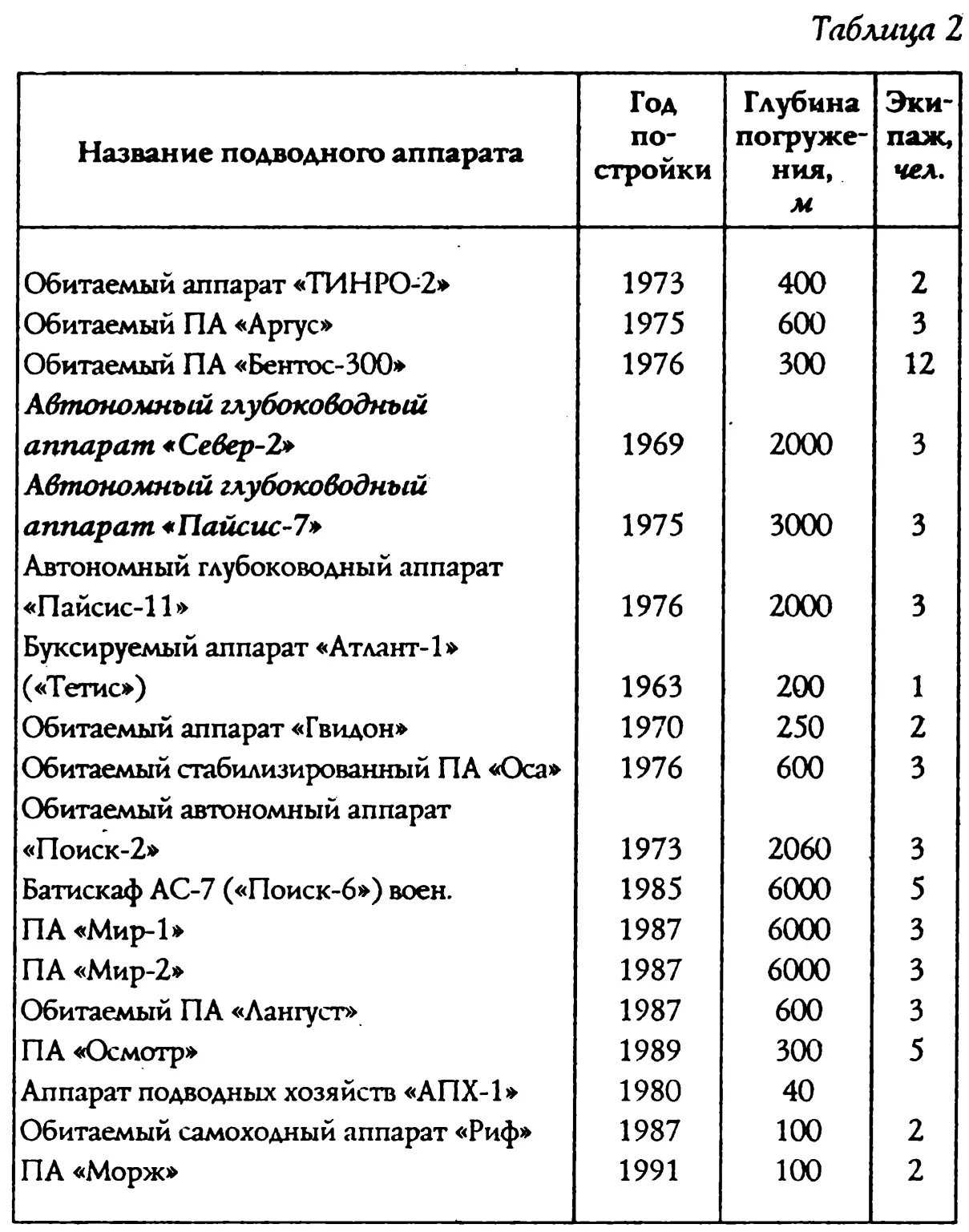 В 1960 году американская атомная подводная лодка Тритон командир Э Бич за - фото 16