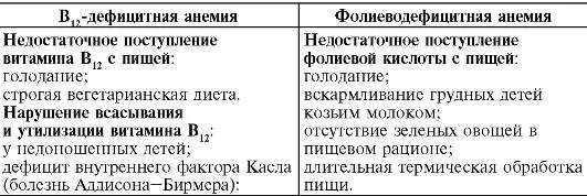Рис 146 Схема метаболизма витамина В12 в организме Пернициозная анемия - фото 5