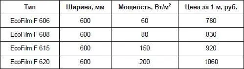 335 Приборы управления для систем электрического обогрева деревянного пола - фото 117