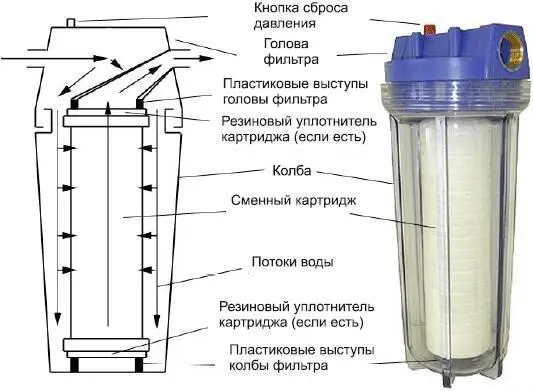 Рис 43 Картриджный фильтр Резиновые кольцауплотнители прилегают к выступам - фото 130