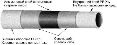 Рис 47 Устройство металлопластиковой трубы и ее технические характеристики - фото 138