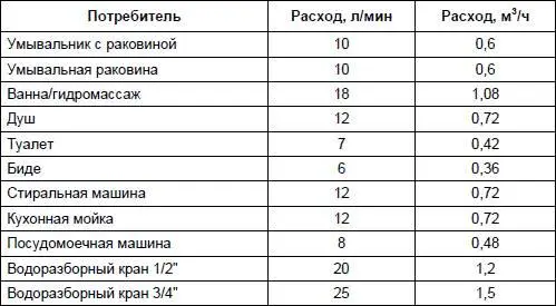 Расход холодной воды на приготовление пищи и на смыв в санузле обычно не - фото 155