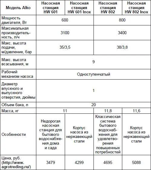 Компания Alko рекомендует установку на модели своих насосных станций - фото 157