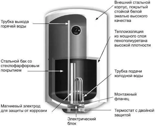 Рис 52 Устройство электрического накопительного водонагревателя Thermex - фото 167