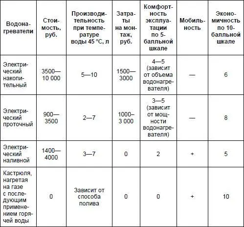 Для удачного выбора типа электрического водонагревателя и наиболее подходящего - фото 173