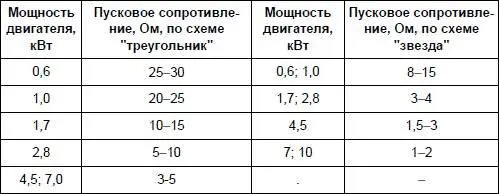 Пусковые активные сопротивления изготавливают как правило в производственных - фото 218