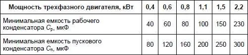 Емкость пускового конденсатора можно уменьшить при пуске электродвигателей на - фото 222