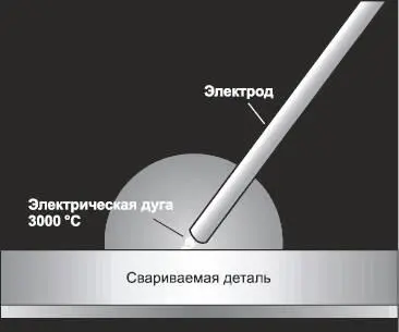 Рис 71 Электродуговая сварка Для электродуговой сварки используют сварочный - фото 230