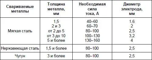 75 Технология сварки Для того чтобы начать процесс сварки необходимо - фото 236