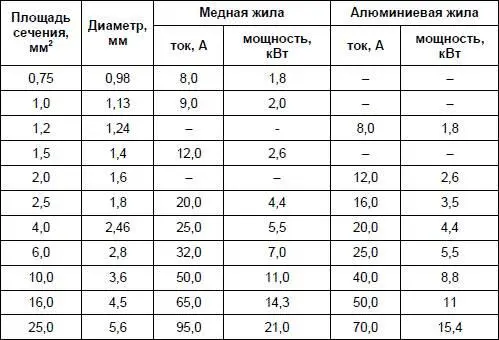 Как видно из табл 15 для медных проводов сечением 25 мм2 допустимый ток - фото 27