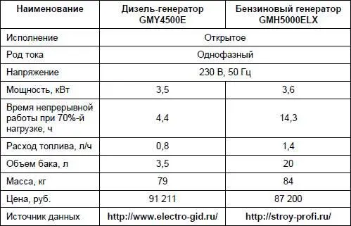 Стандартная комплектация портативных дизель и бензогенераторов воздушного - фото 46