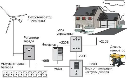 Рис 219 Ветродизельный комплекс БризДизель В состав ветродизельного - фото 62