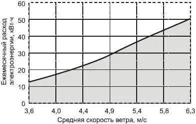 Рис 223 Зависимость вырабатываемой мощности от скорости ветра - фото 67