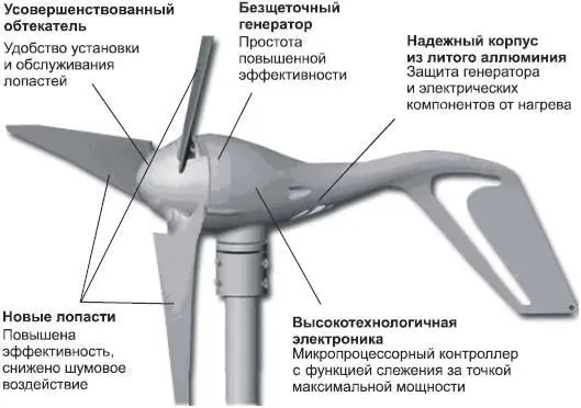 Рис 224 Устройство ветрогенератора Air Breeze Преимущества ветрогенераторов - фото 68