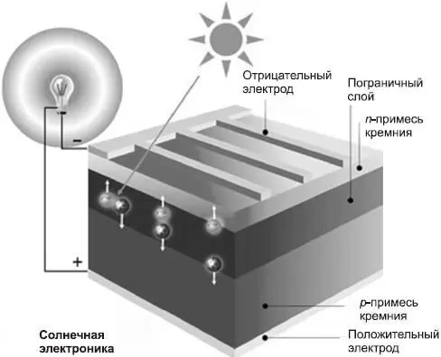 Рис 231 Устройство и принцип действия кремниевого фотоэлектрического - фото 75
