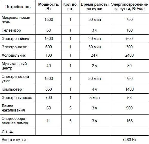 Мощность каждого потребителя измеряемая в ваттах указана в паспорте изделия - фото 82