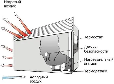 Рис 32 Устройство и принцип действия электрического конвекционного - фото 85