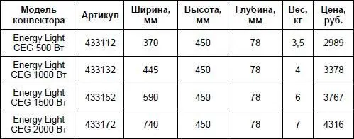 Общий вид конвектора Energy мощностью 2 кВт представлен на рис 310 Рис - фото 93