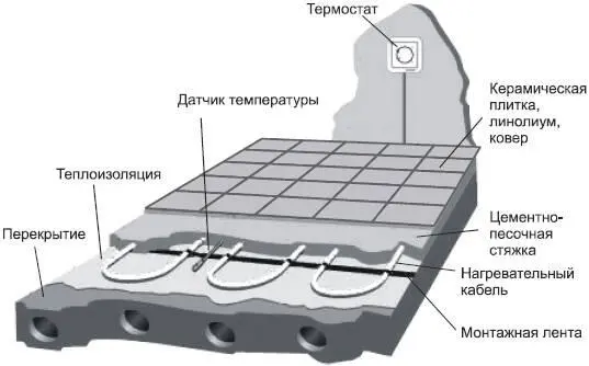 Рис 316 Типовая конструкция теплого пола 322 Системы управления для - фото 100