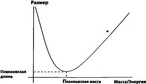 Нижний предел размеров достигается на планковском масштабе ничего меньше - фото 113