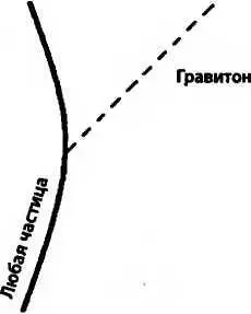 Узел испускания гравитона Даже гравитоны могут испускать гравитоны К - фото 144