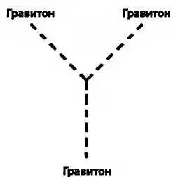 К сожалению включение гравитонов в фейнмановские диаграммы приводит к - фото 145