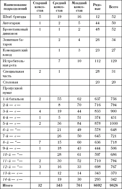Весной 1943 г батальоны РОНА были сведены в пять стрелковых полков - фото 12
