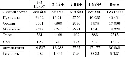1Правое крыло Таблица 2 Оперативная плотность на участках прорыва 341 - фото 37