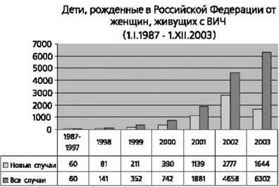 Рис 11 По мере развития эпидемии постоянно увеличивалось число детей - фото 21
