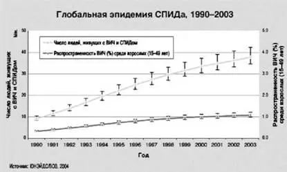 Рис 16 Нарастание пандемии СПИДа в мире в период с 1990 по 2003 гг Источник - фото 26