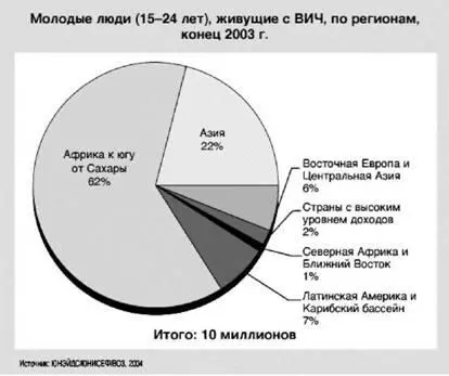 Рис 17 Рапределение по планете молодых людей живущих с ВИЧ неравномерно и в - фото 27