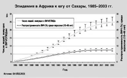 Рис 19 Динамика эпидемии ВИЧ в Африке к югу от Сахары наиболее пострадавшем - фото 29