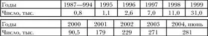 На начало июня 2004 г в России официально зарегистрировано свыше 281 тыс - фото 31