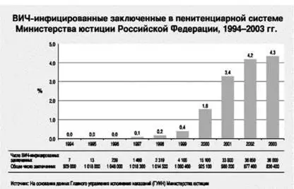 Рис 21 Постепенно ухудшается ситуация с ВИЧинфицированными заключенными в - фото 35