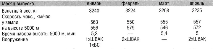 Таблица 4 Основные данные авиационного стрелкового вооружения Таблица 5 - фото 144