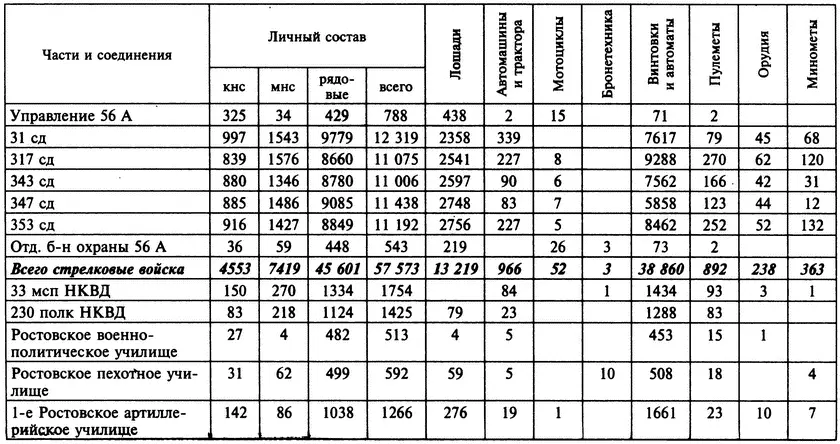 Приложение 4 ДИНАМИКА ЧИСЛЕННОСТИ 56Й АРМИИ С 10 НОЯБРЯ ПО 1 ДЕКАБРЯ 1941 г - фото 1