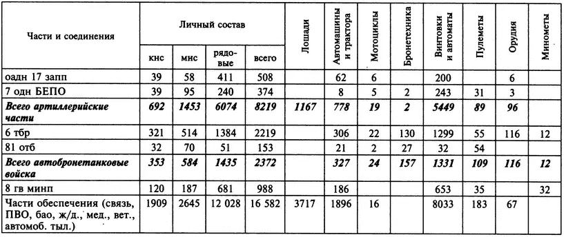 Приложение 4 ДИНАМИКА ЧИСЛЕННОСТИ 56Й АРМИИ С 10 НОЯБРЯ ПО 1 ДЕКАБРЯ 1941 г - фото 3