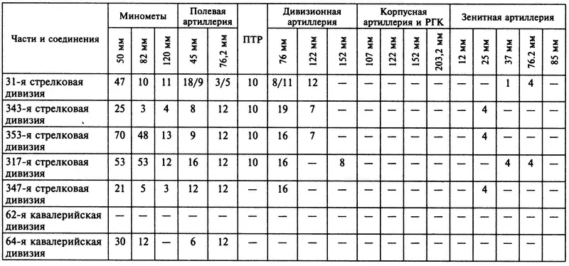 Приложение 6 ОБЕСПЕЧЕННОСТЬ ЧАСТЕЙ 56Й ОТДЕЛЬНОЙ АРМИИ СТРЕЛКОВЫМ И - фото 4