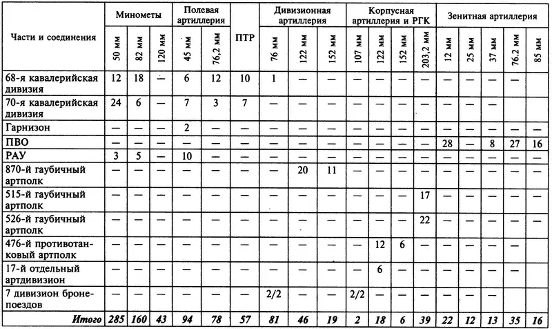 Приложение 6 ОБЕСПЕЧЕННОСТЬ ЧАСТЕЙ 56Й ОТДЕЛЬНОЙ АРМИИ СТРЕЛКОВЫМ И - фото 5
