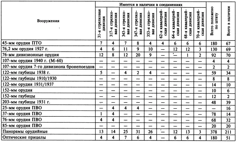 Приложение 7 БОЕВОЙ СОСТАВ АРТИЛЛЕРИИ 56Й ОТДЕЛЬНОЙ АРМИИ НА 28 НОЯБРЯ 1941 - фото 7