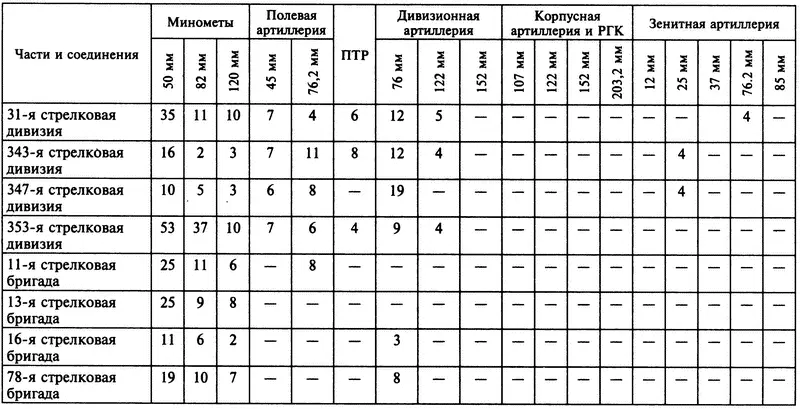 Приложение 8 ПОТЕРИ МАТЧАСТИ АРТИЛЛЕРИИ И МИНОМЕТОВ В ВОЙСКАХ 56Й АРМИИ С 17 - фото 8