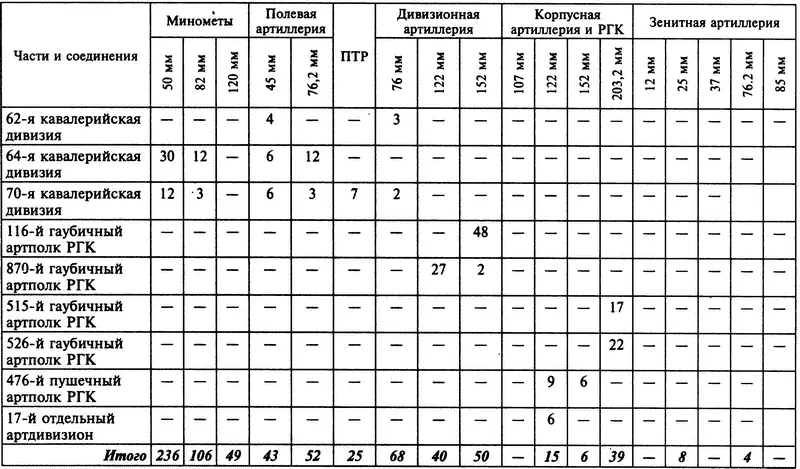 Приложение 8 ПОТЕРИ МАТЧАСТИ АРТИЛЛЕРИИ И МИНОМЕТОВ В ВОЙСКАХ 56Й АРМИИ С 17 - фото 9