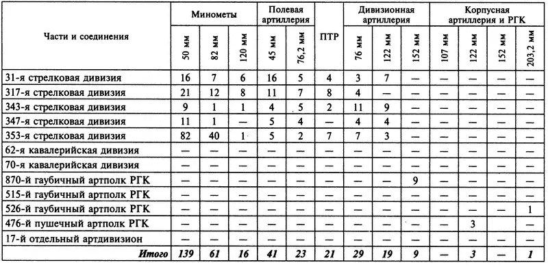 Приложение 9 БОЕВОЙ СОСТАВ АРТИЛЛЕРИИ 56Й АРМИИ НА 6 ДЕКАБРЯ 1941 г 224 - фото 10