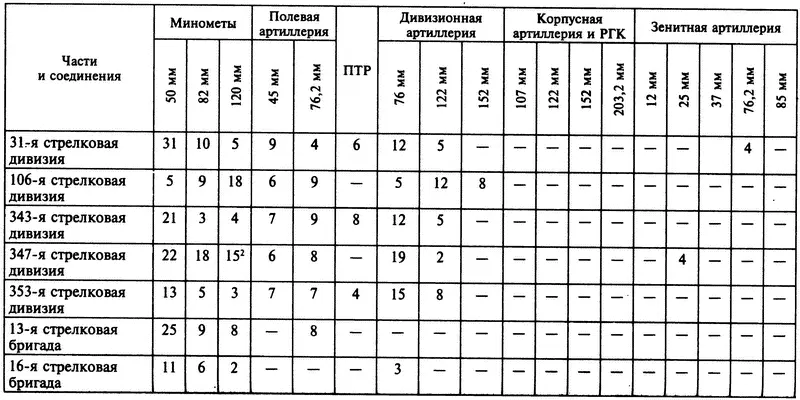 2В том числе 4 107мм миномета Приложение 10 СОСТАВ ВВС 56Й ОТДЕЛЬНОЙ АРМИИ - фото 11
